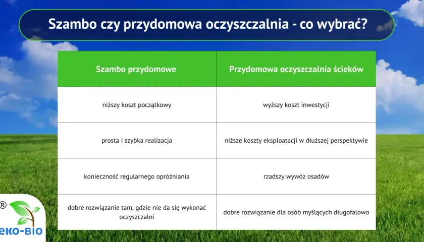 Porównanie szamba przydomowego i oczyszczalni ścieków: niższy koszt początkowy szamba, ale wyższe koszty eksploatacji.