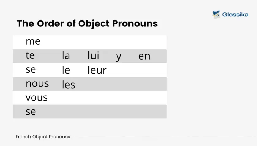 Tabela z francuskimi zaimkami akcentowanymi: me, te, se, nous, vous, la, le, lui, leur, les, y, en.