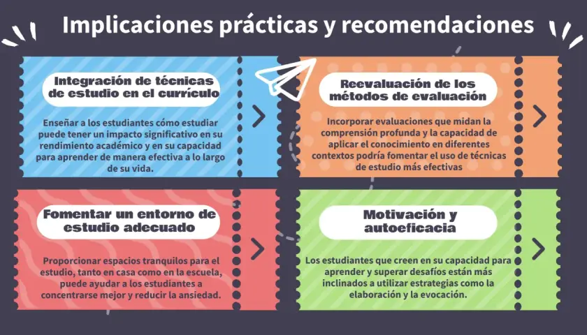 Diagrama sobre implicaciones prácticas y recomendaciones para el estudio. Explica que son las técnicas de estudio, la reevaluación de métodos, un entorno adecuado y la motivación.