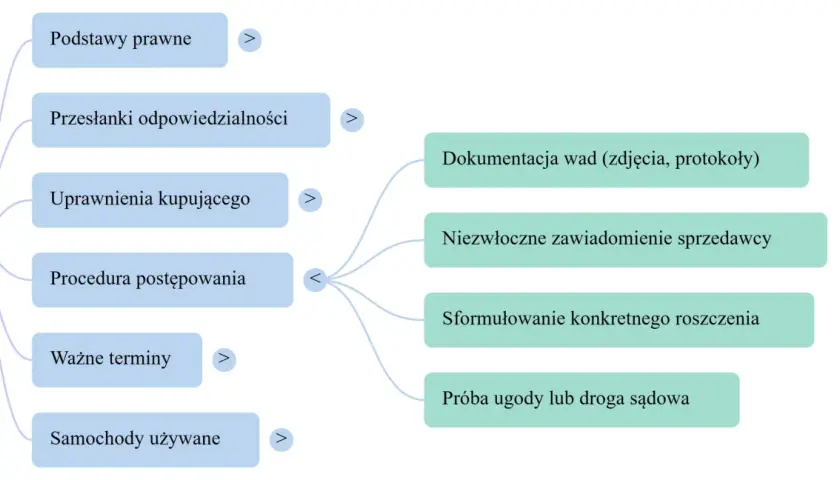Schemat procesu rękojmi auto używane od osoby prywatnej: podstawy prawne, przesłanki odpowiedzialności, uprawnienia kupującego, procedura, terminy, dokumentacja wad, zawiadomienie sprzedawcy, roszczenie, ugoda/sąd.