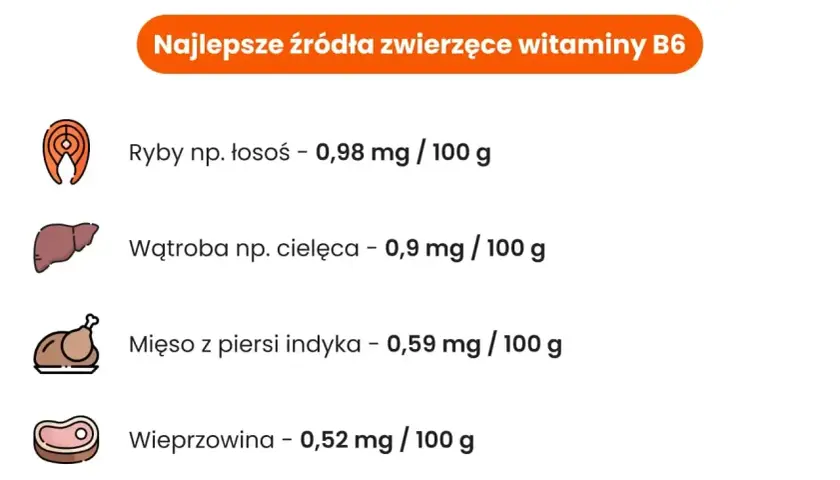 Ikony ryby, wątroby, indyka i wieprzowiny z ilością witaminy B6.