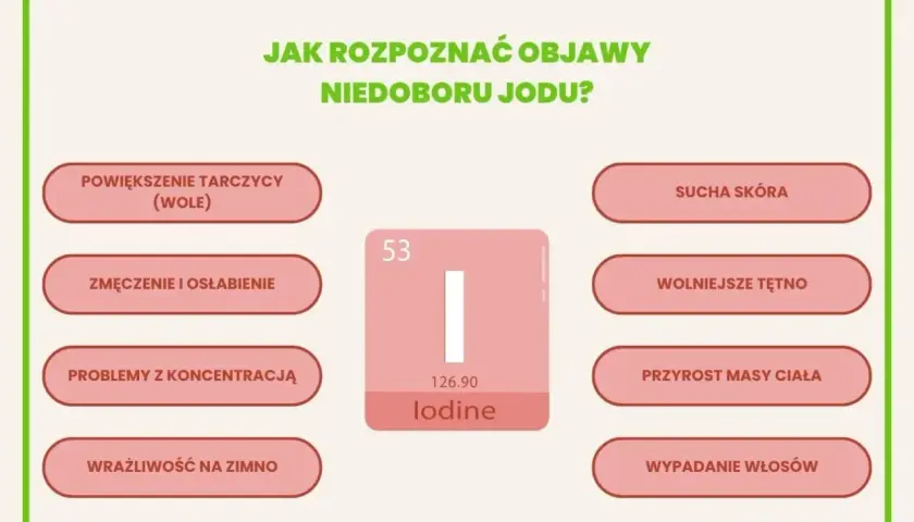 Objawy niedoboru **jodu**: powiększenie tarczycy, zmęczenie, problemy z koncentracją, sucha skóra, wolniejsze tętno, przyrost masy ciała, wypadanie włosów.
