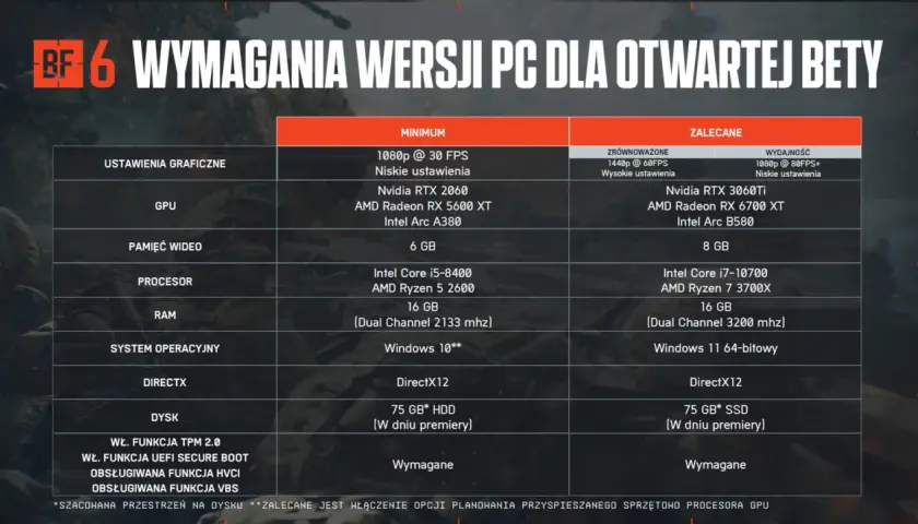 Tabela z battlefield 6 wymagania pc: minimalne i zalecane ustawienia graficzne, GPU, RAM, procesor, dysk i system operacyjny.
