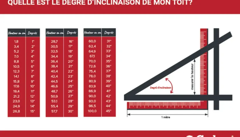 Tableau pour construire un toit 1 pente : hauteur en cm et degrés d'inclinaison. Illustration d'une mesure pour le degré d'inclinaison.