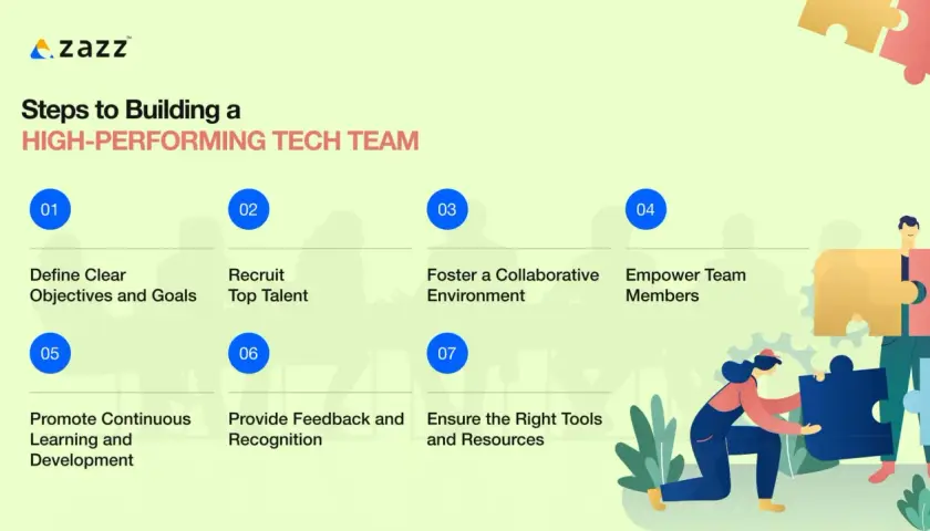 Steps to building a high-performing tech team: define goals, recruit talent, foster collaboration, empower members, promote learning, give feedback, and ensure resources.