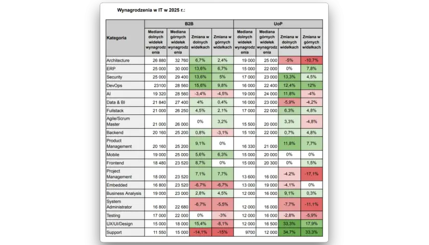 Tabela z danymi o wynagrodzeniach w IT w 2025 r. dla B2B i UoP.