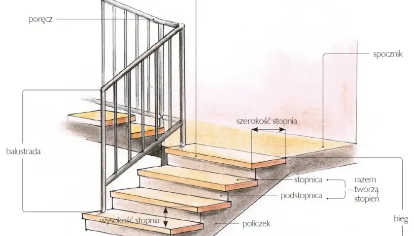 Ilustracja pokazuje elementy schodów, takie jak stopnica, podstopnica, poręcz i balustrada. Pomaga zrozumieć, jak wykończyć schody, uwzględniając ich wymiary.