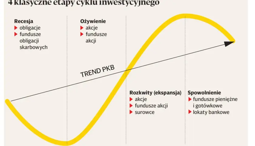 W cyklu inwestycyjnym obligacje są bezpieczną przystanią w recesji. Wykres pokazuje, jak działają obligacje i inne aktywa w 4 etapach.
