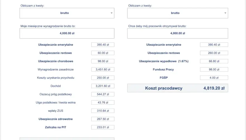 Kalkulator wynagrodzeń: pracownik otrzymuje 4000 zł brutto, pracodawca ponosi koszt 4819.20 zł.