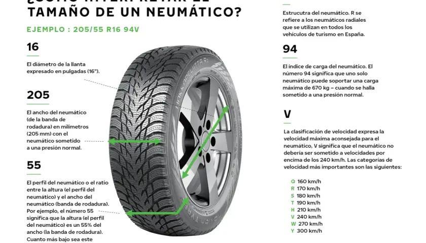 Neumático de coche con indicaciones sobre su tamaño. El número 205 representa la anchura coche en milímetros.