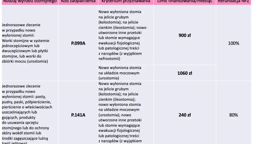 Tabela zawiera informacje o zaopatrzeniu stomijnym, w tym worki dla stomii na jelicie cienkim (ileostomia) i grubym (kolostomia).