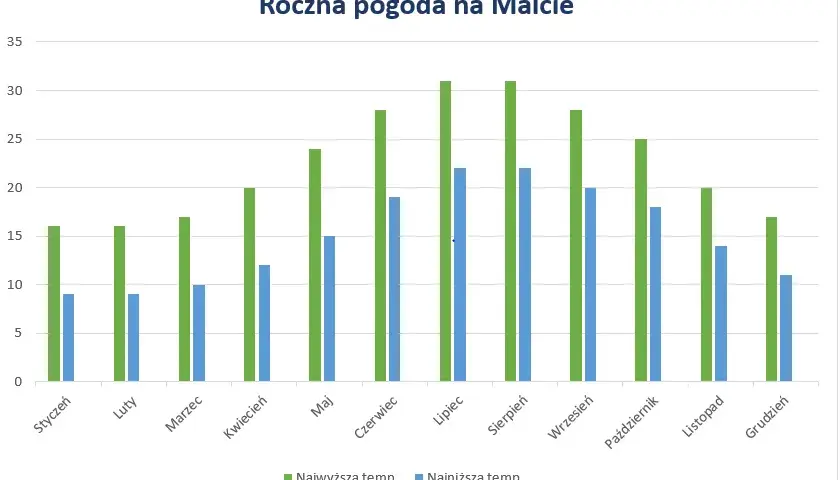 Kiedy jechać na Maltę? Poznaj pogodę i najlepsze miesiące na wizytę