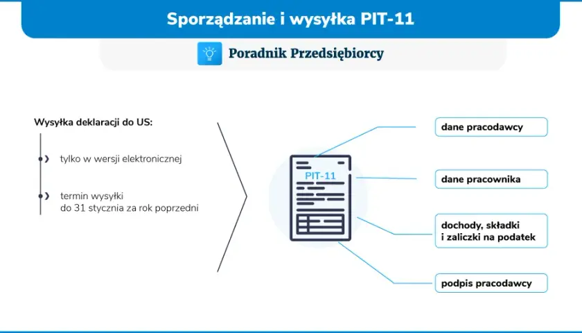 PIT-11 z umowy zlecenia: Jak odczytać kluczowe kwoty i uniknąć błędów?