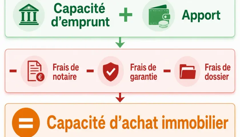 Schéma : Capacité d'emprunt + Apport - Frais de notaire, garantie, dossier = Capacité d'achat. Astuces pour réduire frais de notaire.