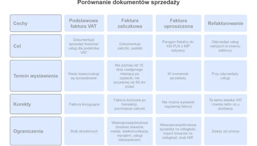 Porównanie dokumentów sprzedaży: czy osoba fizyczna może wystawić fakturę? Tabela wyjaśnia cel, termin wystawienia, korekty i ograniczenia dla faktury VAT, zaliczkowej, uproszczonej i refakturowania.