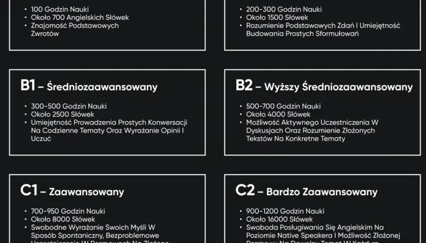 Poziomy angielskiego: A1 (początkujący) do C2 (bardzo zaawansowany), opisujące godziny nauki, słownictwo i umiejętności.