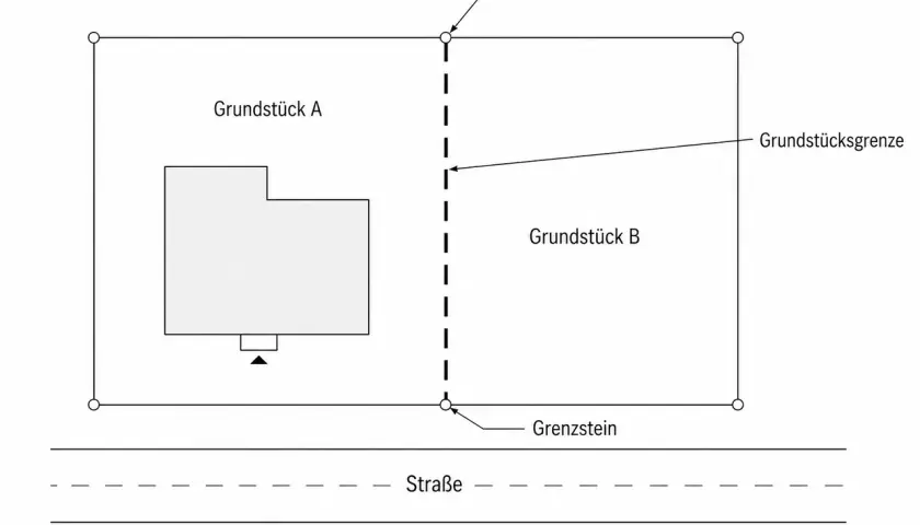 Schema zur Bestimmung von **Grenzpunkten** und Grundstücksgrenzen. Grundstück A mit Haus und Grundstück B sind durch eine gestrichelte Linie getrennt.