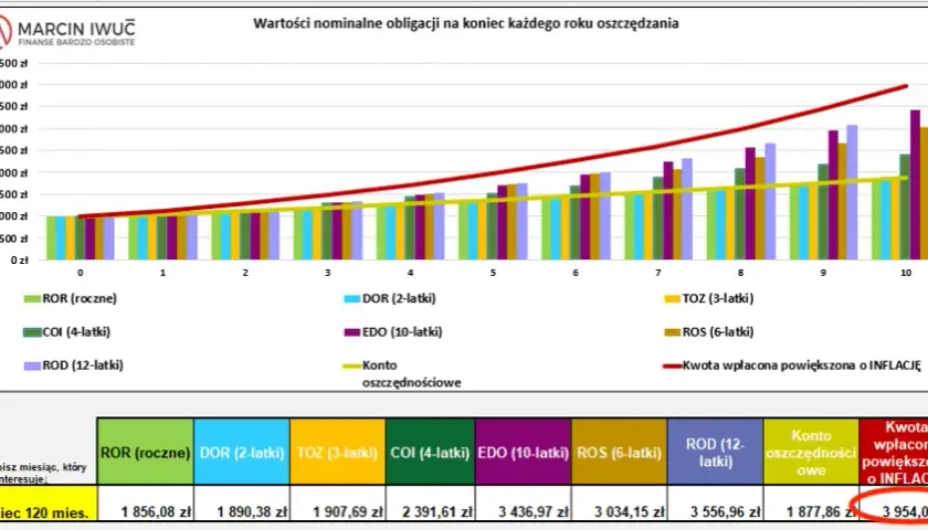 Rentowność obligacji 2-letnich 2026: Ile zarobisz?