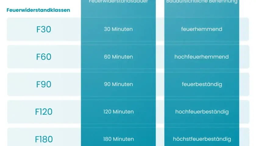 Tabelle zeigt Feuerwiderstandsklassen: F30 (30 Min., feuerhemmend), F60 (60 Min., hochfeuerhemmend), F90 (90 Min., feuerbeständig), F120 (120 Min., hochfeuerbeständig), F180 (180 Min., höchstfeuerbeständig).