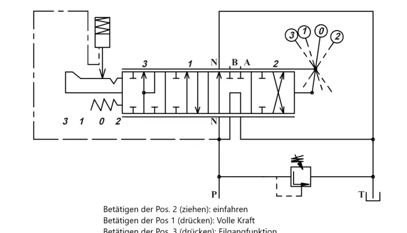 Hydraulikschaltplan: Ventil für Holzspalter einstellen. Positionen 1, 2, 3 steuern Einfahren, volle Kraft und Eilgang.