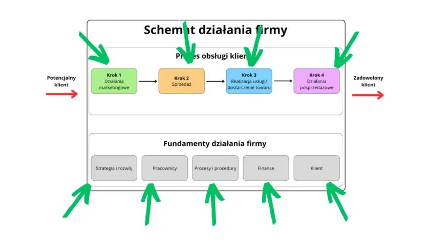 Schemat działania firmy: od potencjalnego klienta przez marketing, sprzedaż, realizację i obsługę posprzedażową do zadowolonego klienta. Fundamenty to strategia, pracownicy, procesy, finanse i klient. To klucz do dochodów z biznesów.