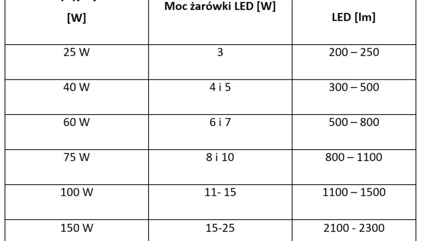 Jaka moc LED odpowiada 35W? Porównanie żarówek i oszczędności