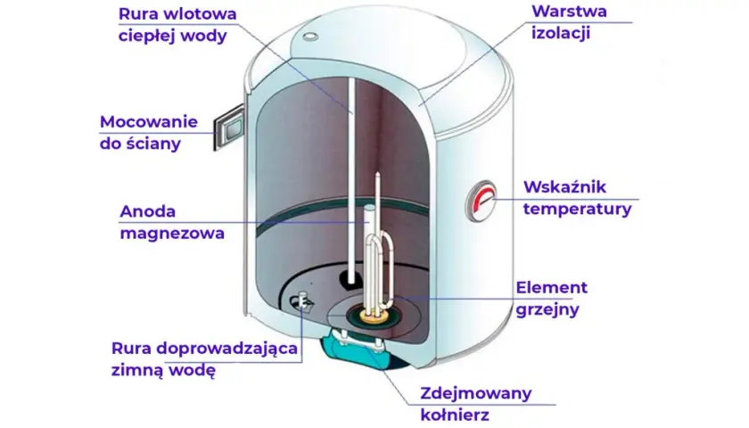 Jak długo nagrzewa się woda w bojlerze? Sprawdź, co wpływa na czas i jak go skrócić