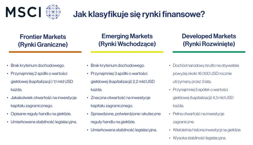 Porównanie rynków: Frontier, Emerging (rynki wschodzące) i Developed. ETF na rynki wschodzące inwestuje w spółki spełniające określone kryteria.