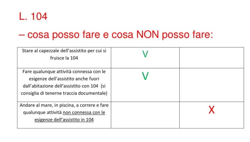 Tabella che illustra cosa si può fare e cosa no, con la Legge 104. Si può stare vicini all'assistito e svolgere attività connesse alle sue esigenze, anche fuori casa. Non si può invece fare attività non connesse.