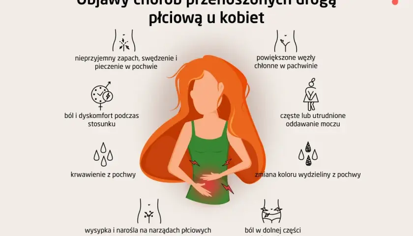 Objawy chorób wenerycznych u kobiet: ból, pieczenie, wysypka, krwawienie, zmiana wydzieliny, powiększone węzły chłonne, ból brzucha.