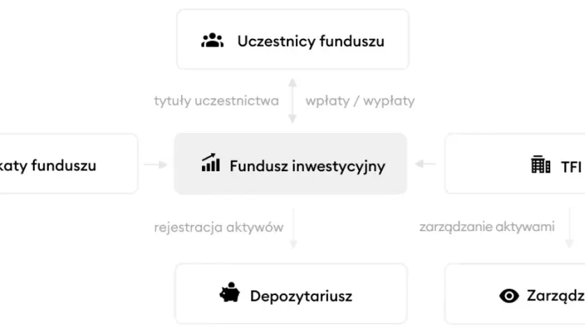 Fundusze inwestycyjne: bezpieczeństwo vs. ryzyko. KNF, BFG, utrata kapitału?