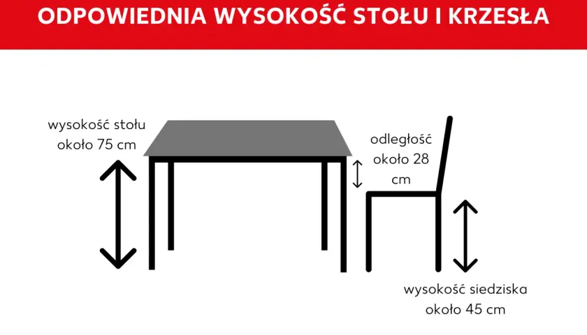 Schemat pokazuje idealną wysokość stołu (75 cm) i krzesła (siedzisko 45 cm), z odległością 28 cm między nimi.