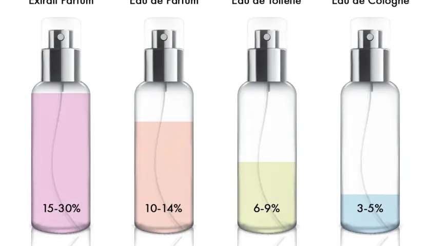 Parfum vs. Eau de Toilette: Konzentration, Haltbarkeit & Preis erklärt