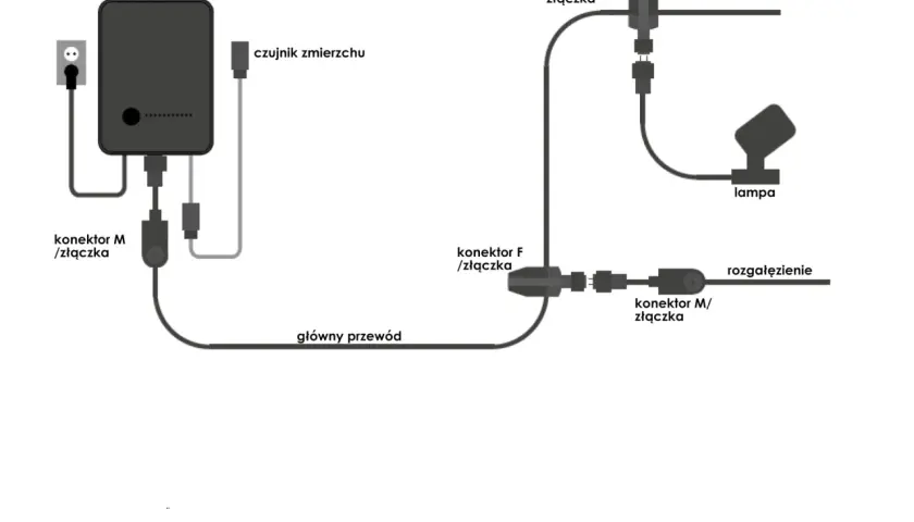 Schemat podłączenia lamp ogrodowych 12V: transformator, czujnik zmierzchu, przewód główny, rozgałęzienie, lampa.