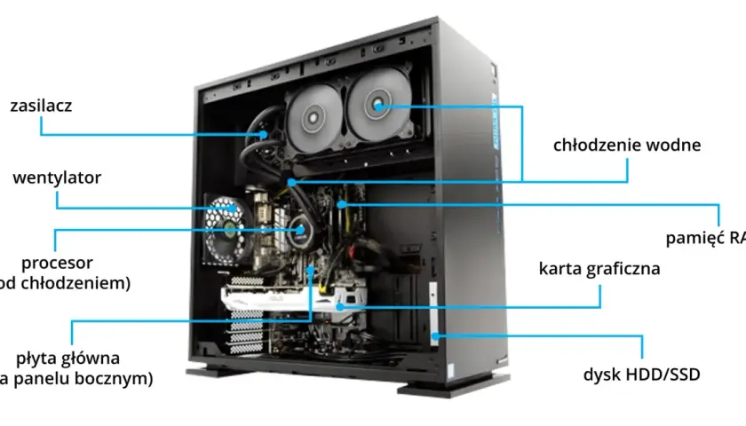 Wnętrze obudowy komputera z widocznymi częściami: zasilacz, wentylator, procesor, płyta główna, chłodzenie wodne, pamięć RAM, karta graficzna, dysk HDD/SSD.