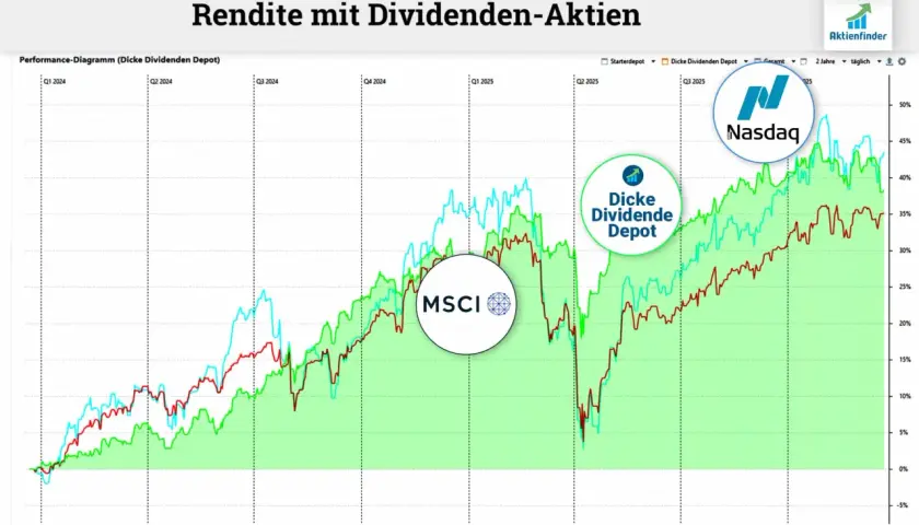 Diagramm zeigt Renditen von kanadische aktien mit hoher dividende, MSCI World und Nasdaq-100 ETFs.