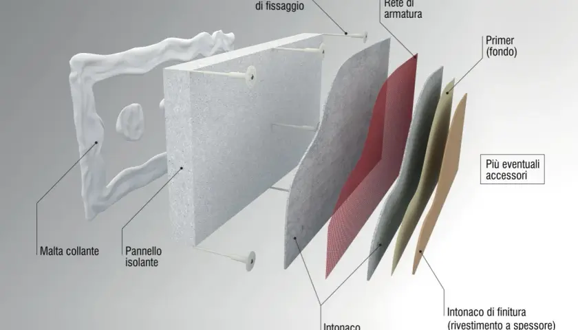 Dettaglio della stratigrafia di un cappotto esterno: pannello isolante, rete di armatura, intonaco di base e finitura, con malta collante e tasselli.