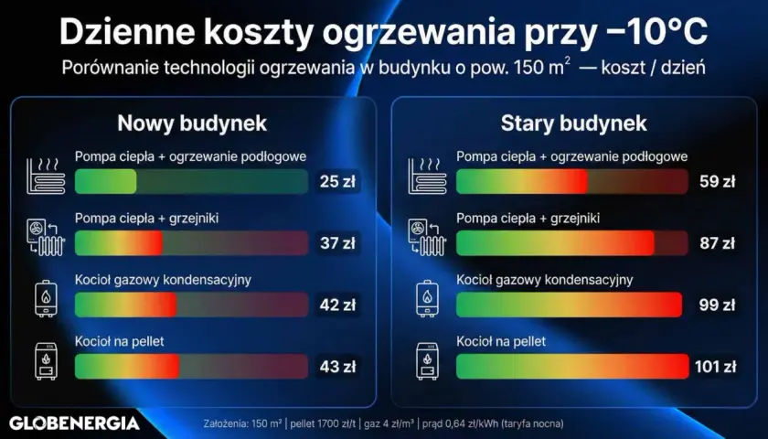 Porównanie dziennych kosztów ogrzewania przy -10°C dla budynku 150 m². Jakie ogrzewanie do domu wybrać? Pompa ciepła z podłogówką najtańsza.