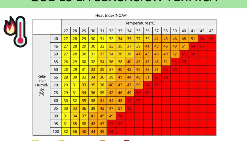Tabla que explica qué es la sensación térmica, combinando temperatura y humedad para indicar el nivel de peligro.
