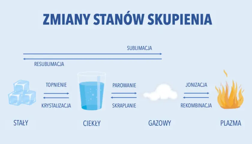 Diagram zmian stanów skupienia: lód, woda, chmura, płomień. Sublimacja to przejście ze stanu stałego w gazowy.