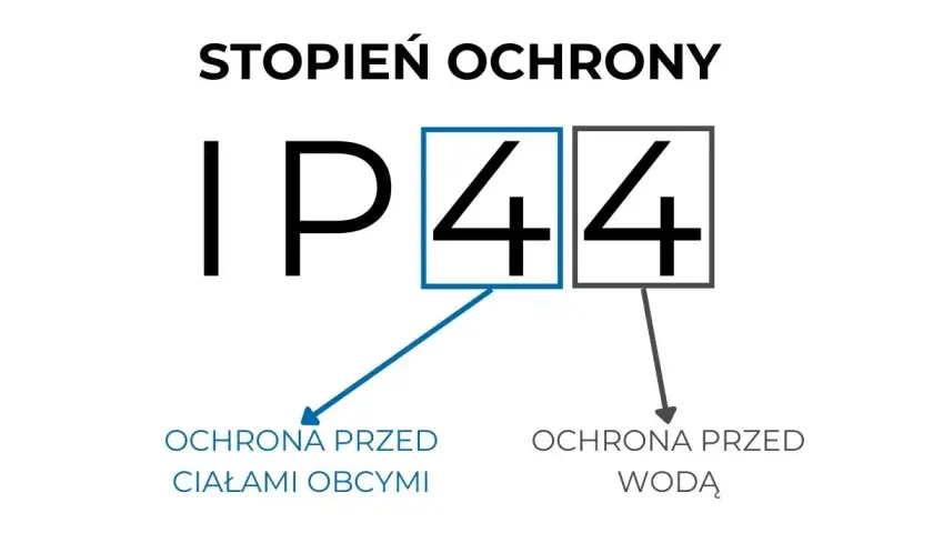 Stopień ochrony IP44: pierwsza cyfra 4 oznacza ochronę przed ciałami obcymi, druga 4 – ochronę przed wodą.