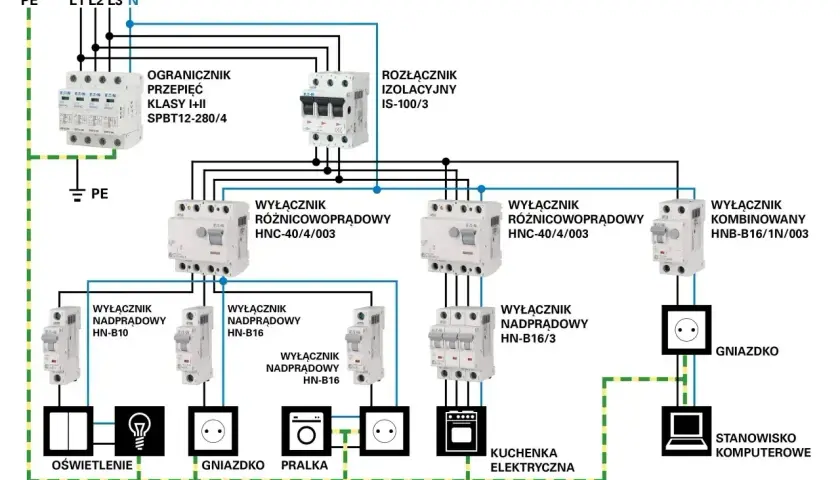 Schemat instalacji elektrycznej z wyłącznikami nadprądowymi, różnicowoprądowymi i ochroną przepięciową.