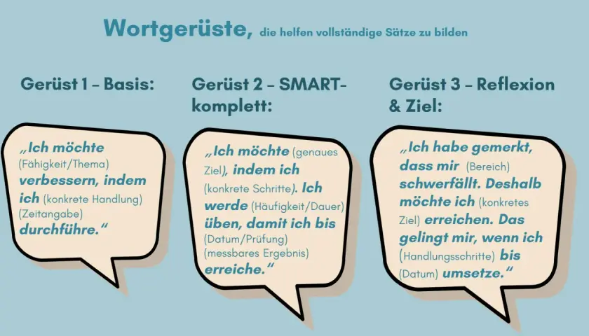Drei Satzgerüste für die Schule: Basis, SMART und Reflexion & Ziel. Sie helfen, Ziele zu formulieren und den Fortschritt zu verfolgen.