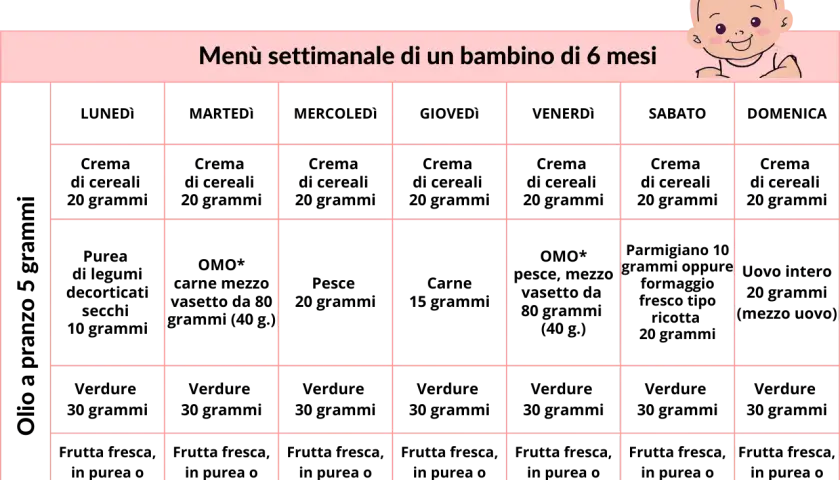 Tabella settimanale per un bambino di 6 mesi, utile per l'autosvezzamento come iniziare. Include cereali, legumi, pesce, carne e frutta.