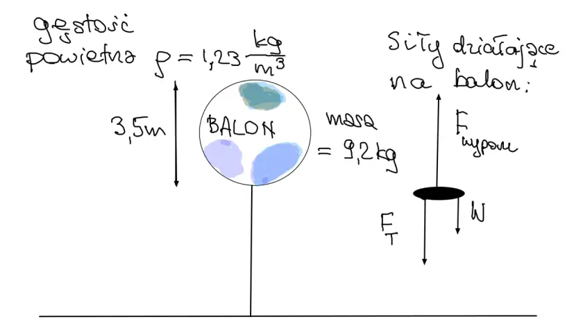 Ilustracja przedstawia wzór na siłę wyporu. Widzimy balon, jego masę 9,2 kg, gęstość powietrza 1,23 kg/m³ i siły działające na balon: siłę wyporu i ciężkości.