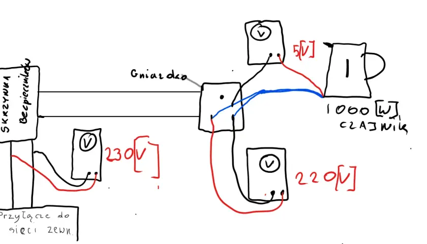 Schemat instalacji elektrycznej z widocznym spadkiem napięcia. Mierniki pokazują 230V i 220V przy czajniku 1000W.