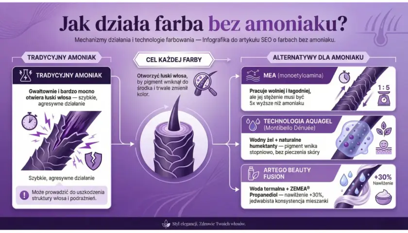 Łagodna farba do włosów bez amoniaku działa delikatnie, otwierając łuski włosa i trwale zmieniając kolor, bez podrażnień.