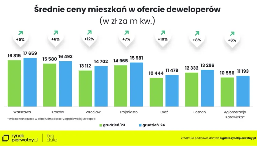 Wykres słupkowy pokazujący średnie ceny mieszkań w zł/m² w grudniu 2023 i 2024 w kilku miastach.