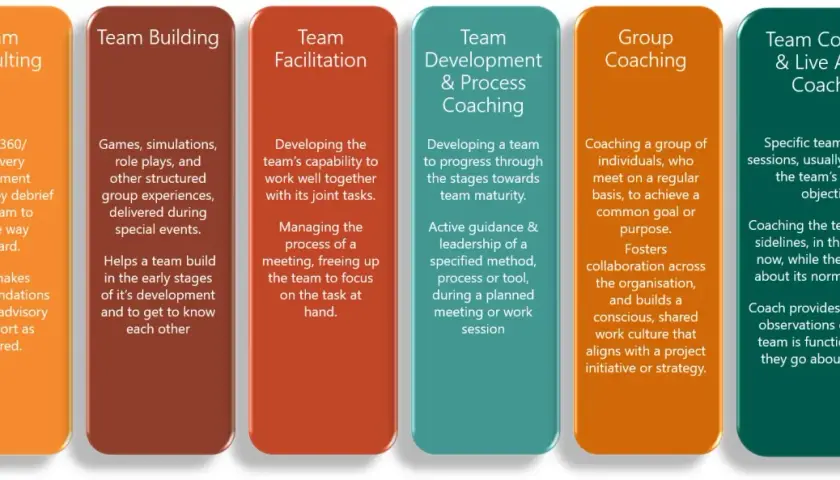 Six columns detailing team development services: Team Consulting, Team Building, Team Facilitation, Team Development & Process Coaching, Group Coaching, and Team Coaching & Live Action Coaching.