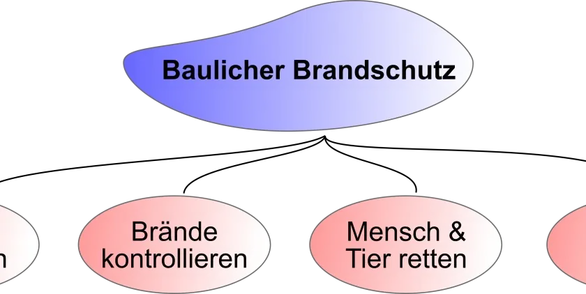 Baulicher Brandschutz: Brände verhindern, kontrollieren, Menschen & Tiere retten und Brände löschen.